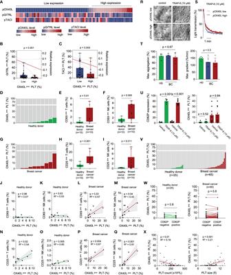 Controversial Role of the Immune Checkpoint OX40L Expression on Platelets in Breast Cancer Progression